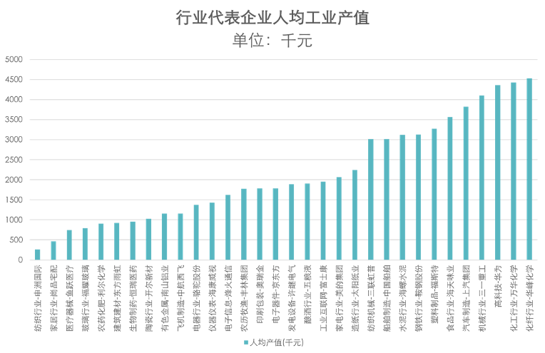 代表行业人均产值.png